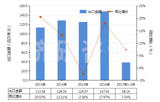 2013-2017年3月中國其他塑料制單絲、條、桿及型材(包括異型材,單絲截面直徑超過1mm)(HS39169090)出口總額及增速統(tǒng)計